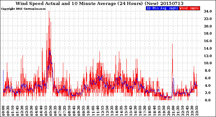 Milwaukee Weather Wind Speed<br>Actual and 10 Minute<br>Average<br>(24 Hours) (New)