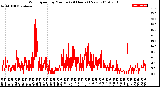 Milwaukee Weather Wind Speed<br>by Minute<br>(24 Hours) (New)