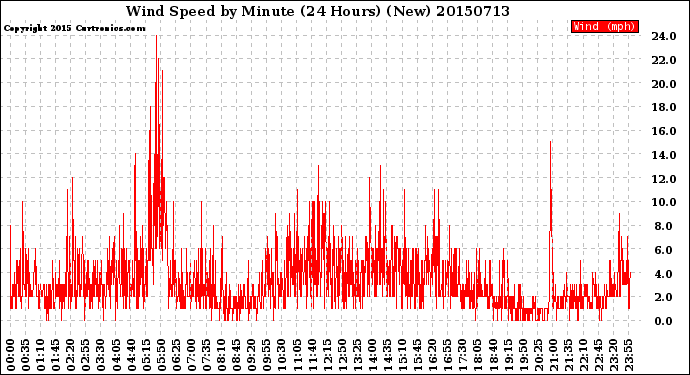 Milwaukee Weather Wind Speed<br>by Minute<br>(24 Hours) (New)