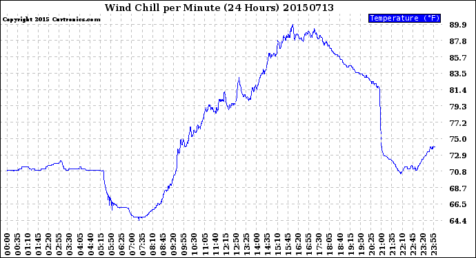 Milwaukee Weather Wind Chill<br>per Minute<br>(24 Hours)