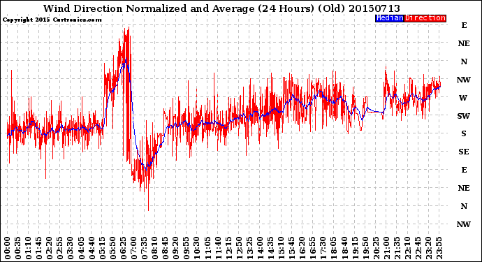 Milwaukee Weather Wind Direction<br>Normalized and Average<br>(24 Hours) (Old)