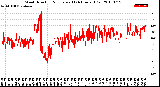 Milwaukee Weather Wind Direction<br>Normalized<br>(24 Hours) (Old)