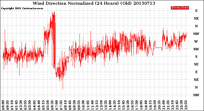 Milwaukee Weather Wind Direction<br>Normalized<br>(24 Hours) (Old)