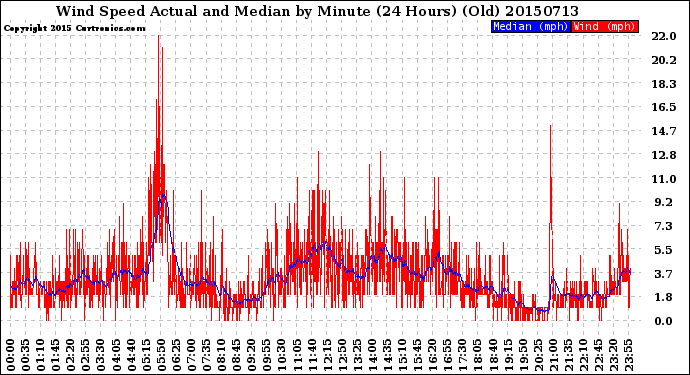 Milwaukee Weather Wind Speed<br>Actual and Median<br>by Minute<br>(24 Hours) (Old)