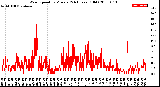 Milwaukee Weather Wind Speed<br>by Minute<br>(24 Hours) (Old)