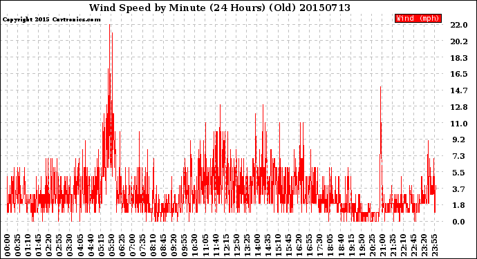 Milwaukee Weather Wind Speed<br>by Minute<br>(24 Hours) (Old)