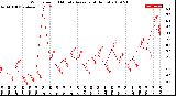 Milwaukee Weather Wind Speed<br>10 Minute Average<br>(4 Hours)