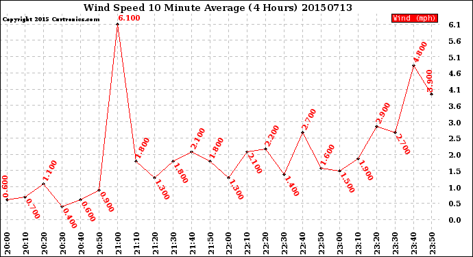 Milwaukee Weather Wind Speed<br>10 Minute Average<br>(4 Hours)