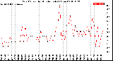 Milwaukee Weather Wind Speed<br>by Minute mph<br>(1 Hour)