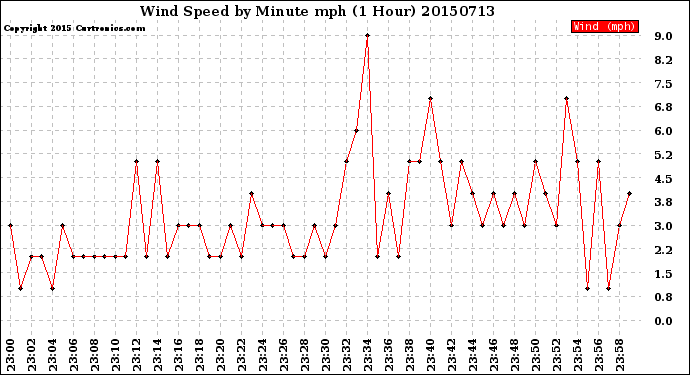 Milwaukee Weather Wind Speed<br>by Minute mph<br>(1 Hour)