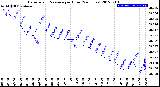 Milwaukee Weather Barometric Pressure<br>per Hour<br>(24 Hours)