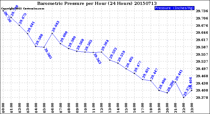Milwaukee Weather Barometric Pressure<br>per Hour<br>(24 Hours)