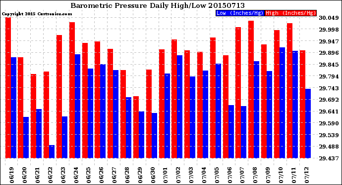 Milwaukee Weather Barometric Pressure<br>Daily High/Low