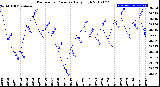 Milwaukee Weather Barometric Pressure<br>Daily High