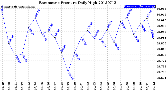Milwaukee Weather Barometric Pressure<br>Daily High