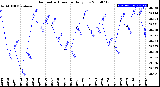 Milwaukee Weather Barometric Pressure<br>Daily Low