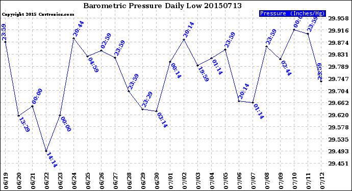 Milwaukee Weather Barometric Pressure<br>Daily Low