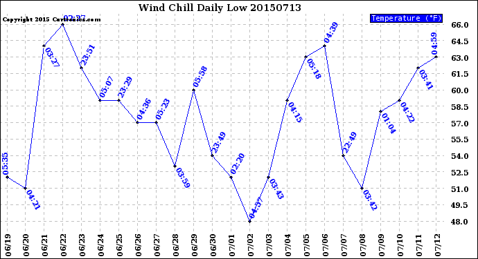 Milwaukee Weather Wind Chill<br>Daily Low