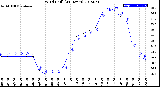 Milwaukee Weather Wind Chill<br>(24 Hours)