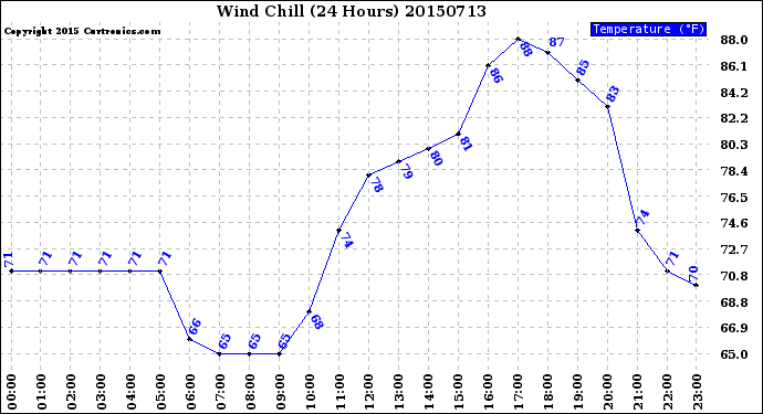 Milwaukee Weather Wind Chill<br>(24 Hours)