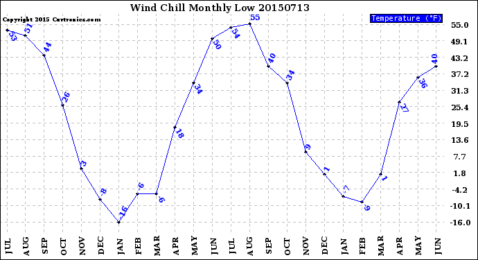 Milwaukee Weather Wind Chill<br>Monthly Low