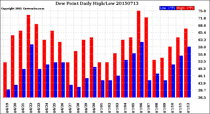 Milwaukee Weather Dew Point<br>Daily High/Low