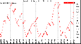 Milwaukee Weather Dew Point<br>Daily High