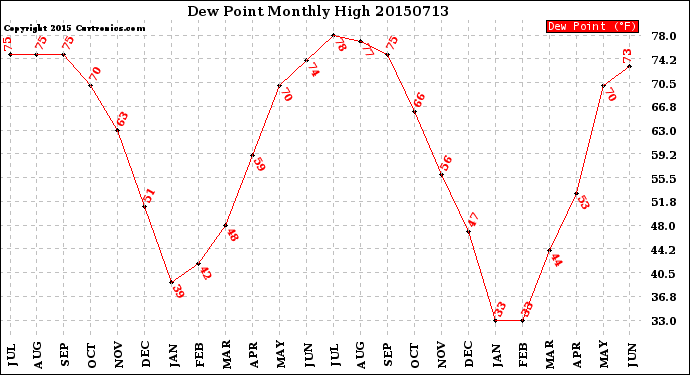 Milwaukee Weather Dew Point<br>Monthly High