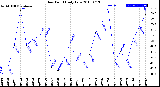 Milwaukee Weather Dew Point<br>Daily Low