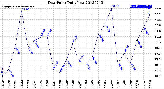 Milwaukee Weather Dew Point<br>Daily Low