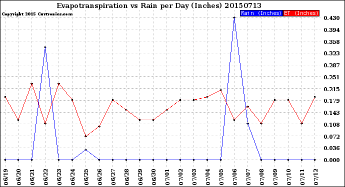 Milwaukee Weather Evapotranspiration<br>vs Rain per Day<br>(Inches)