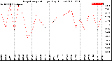 Milwaukee Weather Evapotranspiration<br>per Day (Inches)