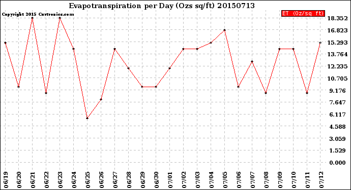Milwaukee Weather Evapotranspiration<br>per Day (Ozs sq/ft)