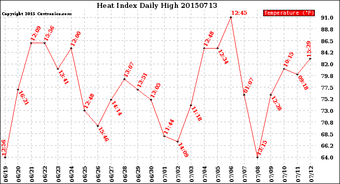 Milwaukee Weather Heat Index<br>Daily High