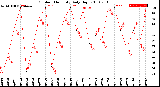 Milwaukee Weather Outdoor Humidity<br>Daily High