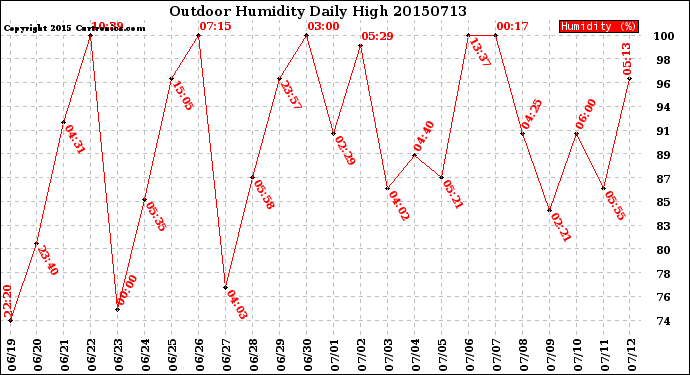 Milwaukee Weather Outdoor Humidity<br>Daily High