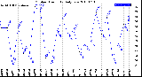 Milwaukee Weather Outdoor Humidity<br>Daily Low