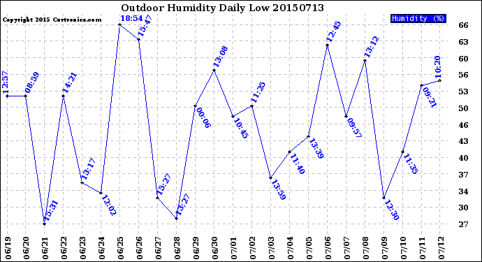 Milwaukee Weather Outdoor Humidity<br>Daily Low