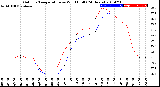 Milwaukee Weather Outdoor Temperature<br>vs Wind Chill<br>(24 Hours)