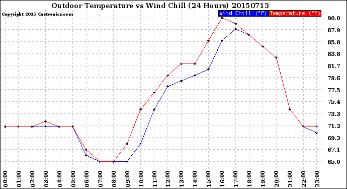 Milwaukee Weather Outdoor Temperature<br>vs Wind Chill<br>(24 Hours)