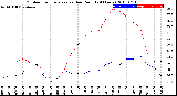 Milwaukee Weather Outdoor Temperature<br>vs Dew Point<br>(24 Hours)