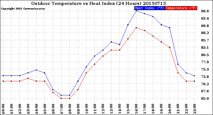 Milwaukee Weather Outdoor Temperature<br>vs Heat Index<br>(24 Hours)