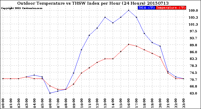 Milwaukee Weather Outdoor Temperature<br>vs THSW Index<br>per Hour<br>(24 Hours)