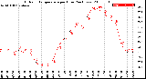 Milwaukee Weather Outdoor Temperature<br>per Hour<br>(24 Hours)