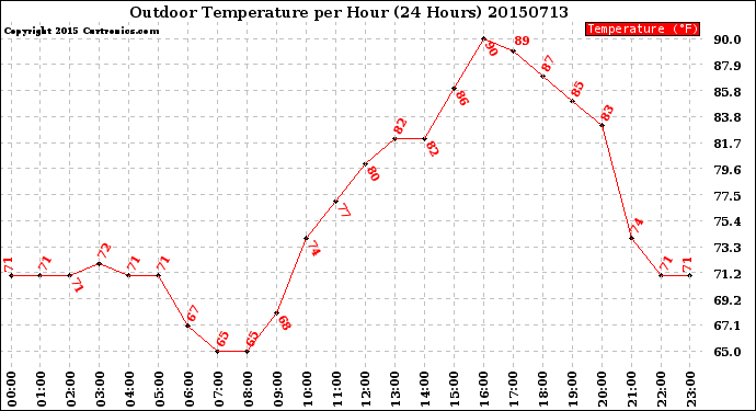 Milwaukee Weather Outdoor Temperature<br>per Hour<br>(24 Hours)