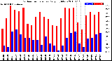 Milwaukee Weather Outdoor Temperature<br>Daily High/Low