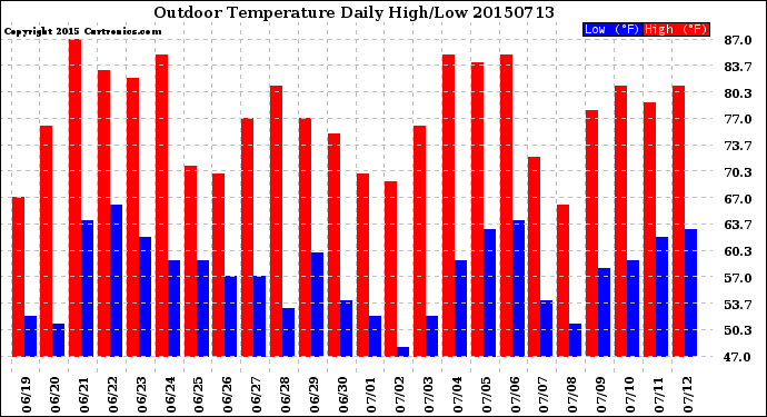 Milwaukee Weather Outdoor Temperature<br>Daily High/Low