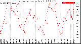 Milwaukee Weather Outdoor Temperature<br>Daily High