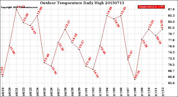 Milwaukee Weather Outdoor Temperature<br>Daily High