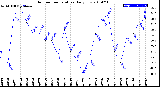 Milwaukee Weather Outdoor Temperature<br>Daily Low